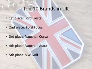 Top 10 Brands in UK1st place: Ford Fiesta2nd place: Ford Focus3rd place: Vauxhall Corsa4th place: Vauxhall Astra  5th place: VW Golf
