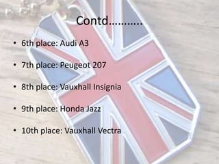 Contd..6th place: Audi A37th place: Peugeot 2078th place: Vauxhall Insignia9th place: Honda Jazz10th place: Vauxhall Vectra