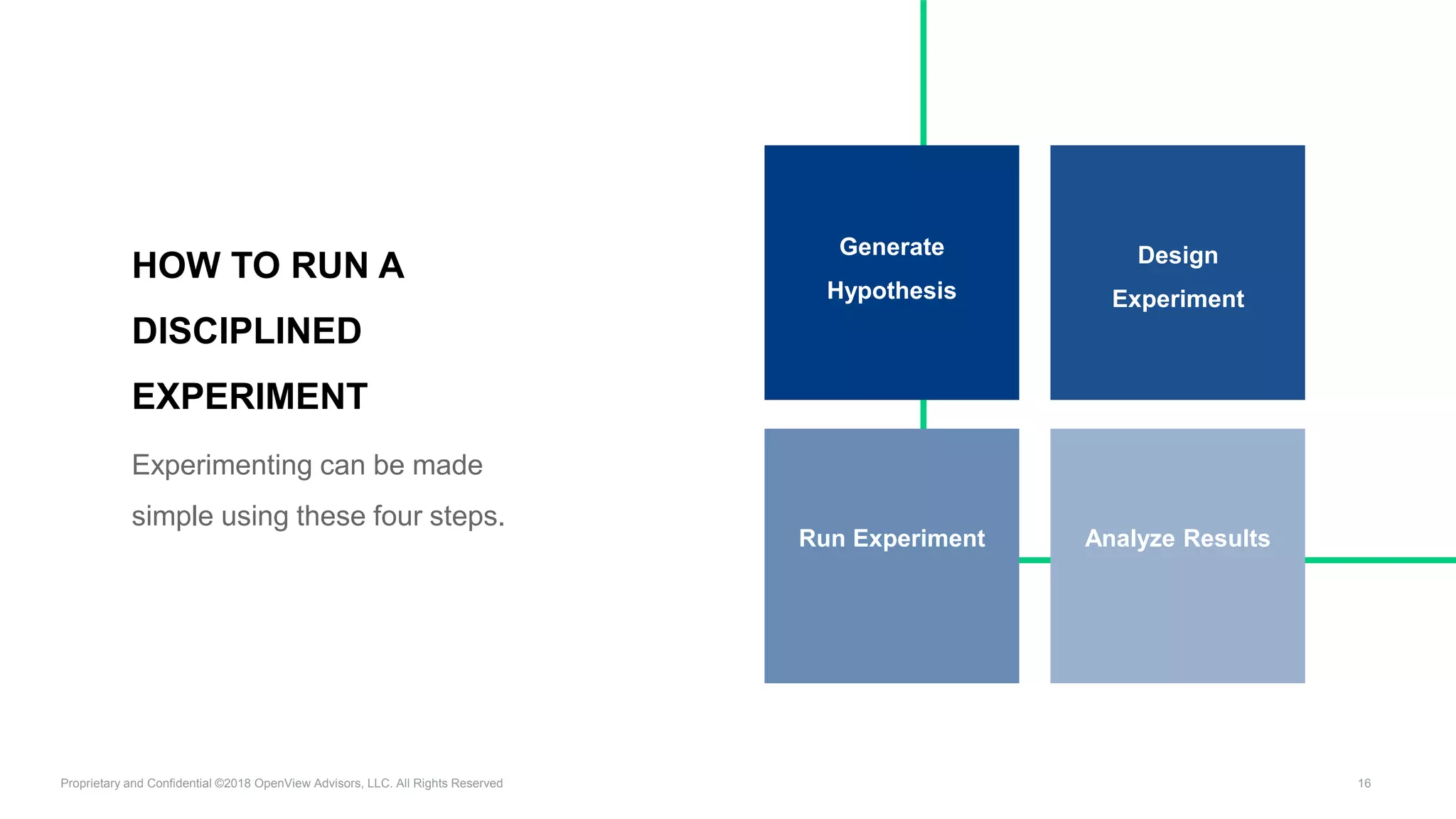 Proprietary and Confidential ©2018 OpenView Advisors, LLC. All Rights Reserved 16
HOW TO RUN A
DISCIPLINED
EXPERIMENT
Experimenting can be made
simple using these four steps.
Generate
Hypothesis
Design
Experiment
Run Experiment Analyze Results
 