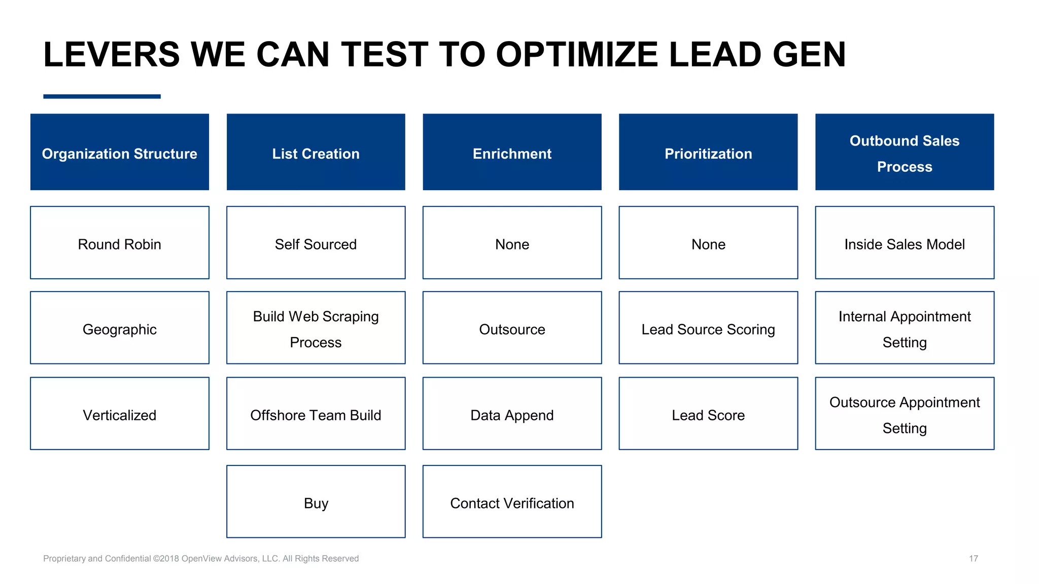Proprietary and Confidential ©2018 OpenView Advisors, LLC. All Rights Reserved 17
LEVERS WE CAN TEST TO OPTIMIZE LEAD GEN
Self Sourced
Offshore Team Build
Build Web Scraping
Process
Outsource
Lead Score
Outsource Appointment
Setting
Round Robin
Organization Structure List Creation
Data Append
Lead Source Scoring
Enrichment Prioritization
Outbound Sales
Process
Internal Appointment
Setting
Buy
Verticalized
Geographic
Inside Sales ModelNone None
Contact Verification
 