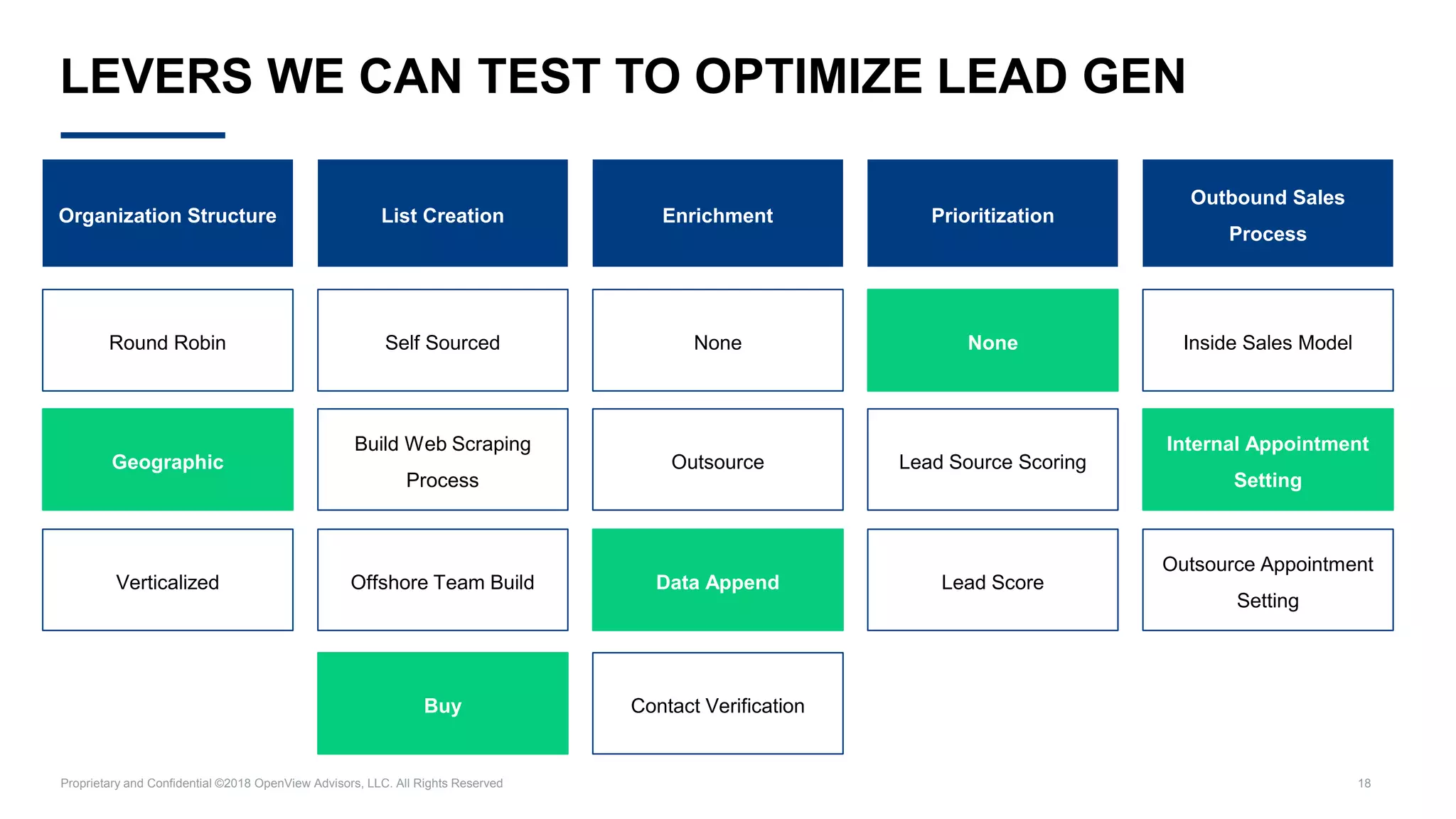 Proprietary and Confidential ©2018 OpenView Advisors, LLC. All Rights Reserved 18
LEVERS WE CAN TEST TO OPTIMIZE LEAD GEN
Self Sourced
Offshore Team Build
Build Web Scraping
Process
Outsource
Lead Score
Outsource Appointment
Setting
Round Robin
Organization Structure List Creation
Data Append
Lead Source Scoring
Enrichment Prioritization
Outbound Sales
Process
Internal Appointment
Setting
Buy
Verticalized
Geographic
Inside Sales ModelNone None
Contact Verification
 