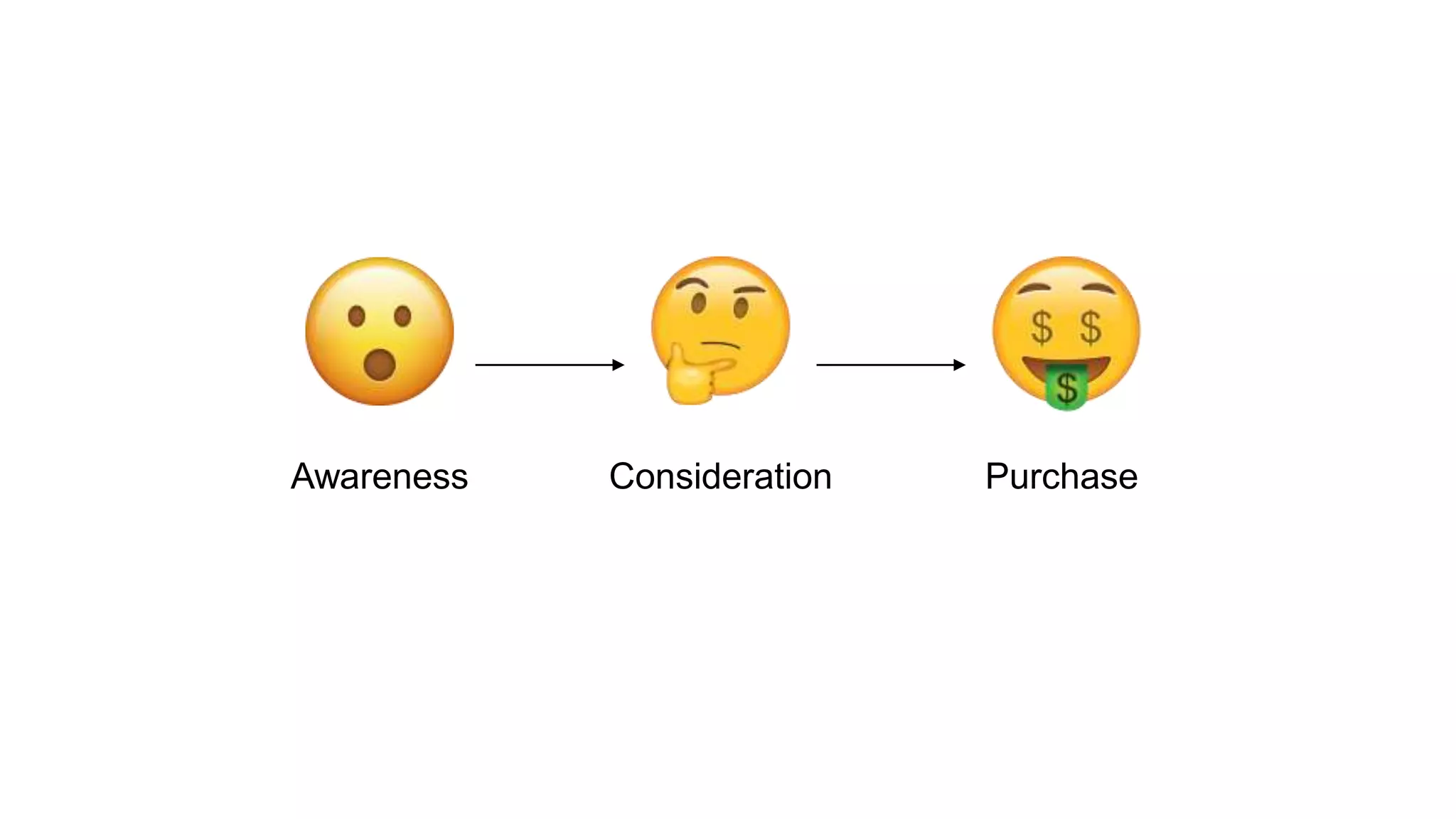 Proprietary and Confidential ©2016 OpenView Investments, LLC. All Rights Reserved 22
Awareness Consideration Purchase
 