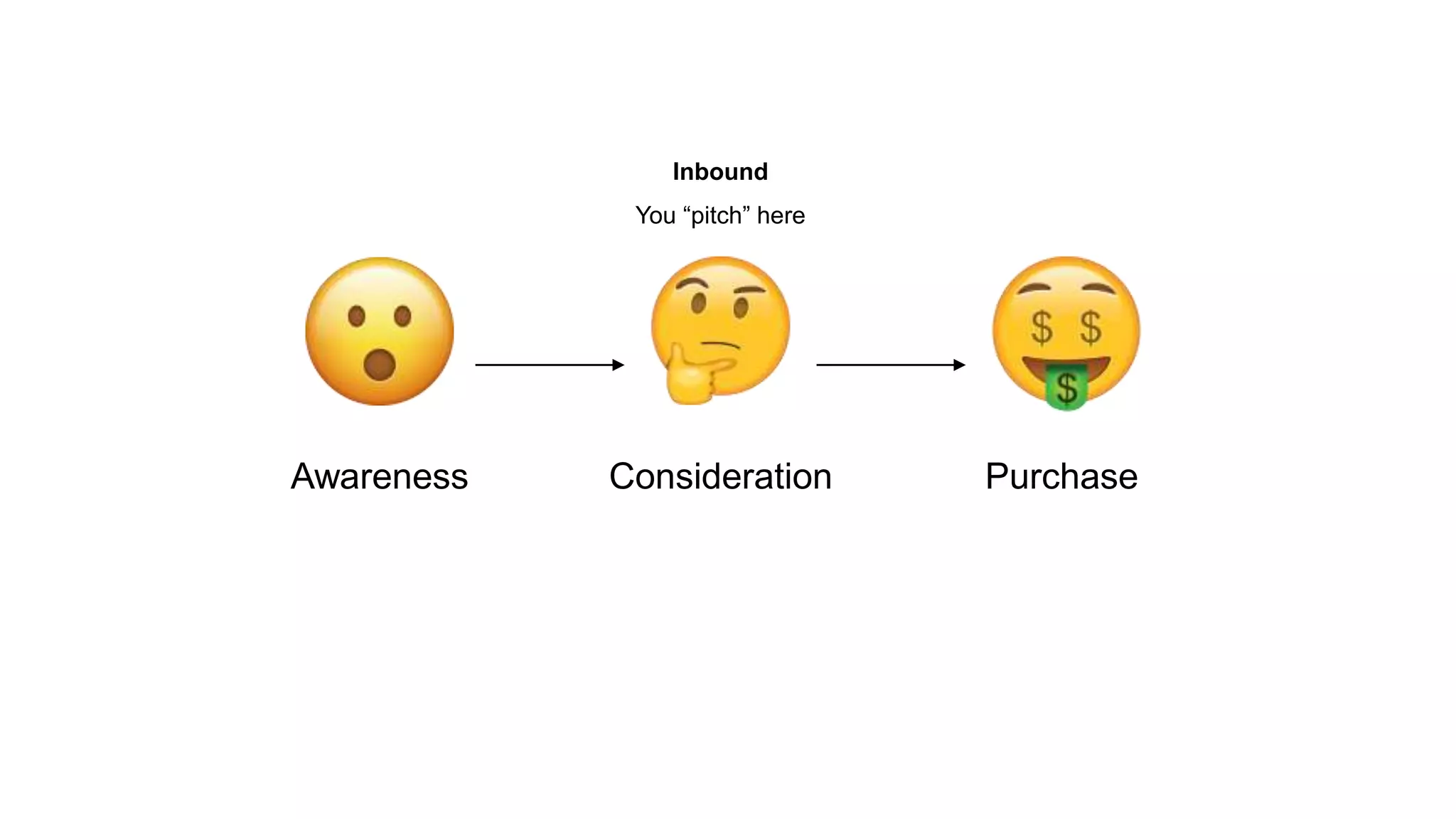 Proprietary and Confidential ©2016 OpenView Investments, LLC. All Rights Reserved 23
Awareness Consideration Purchase
Inbound
You “pitch” here
 