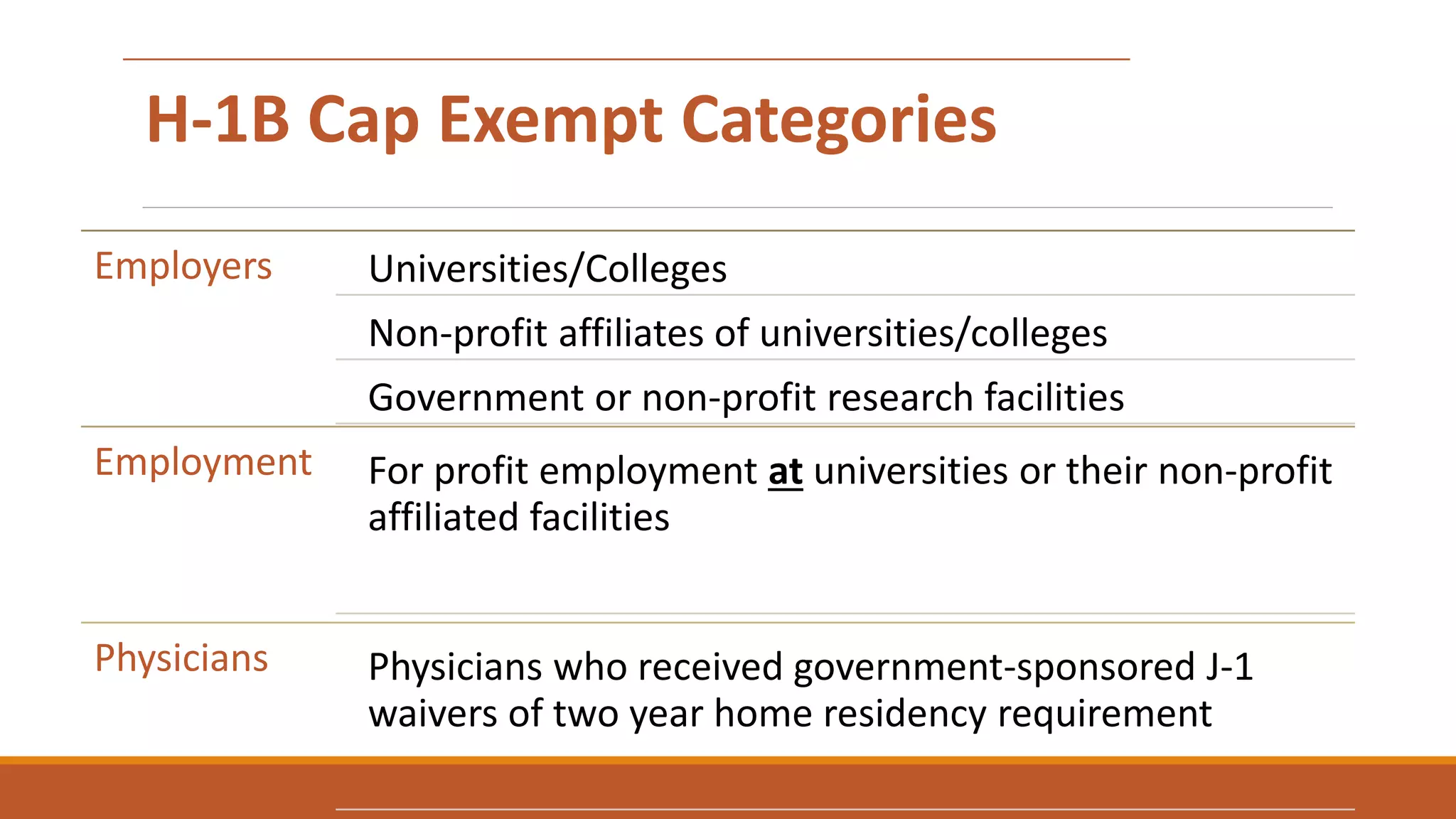 H-1B Cap Exempt Categories
Employers Universities/Colleges
Non-profit affiliates of universities/colleges
Government or non-profit research facilities
Employment For profit employment at universities or their non-profit
affiliated facilities
Physicians Physicians who received government-sponsored J-1
waivers of two year home residency requirement
 