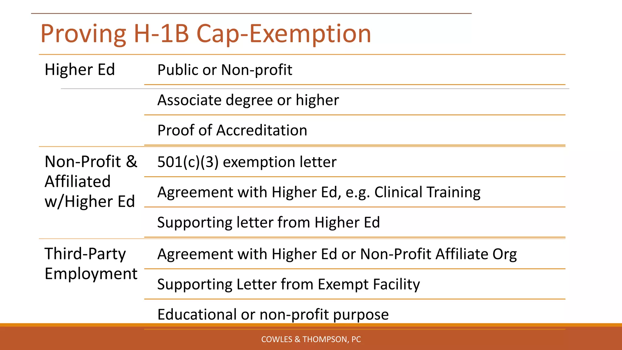 Proving H-1B Cap-Exemption
Higher Ed Public or Non-profit
Associate degree or higher
Proof of Accreditation
Non-Profit &
Affiliated
w/Higher Ed
501(c)(3) exemption letter
Agreement with Higher Ed, e.g. Clinical Training
Supporting letter from Higher Ed
Third-Party
Employment
Agreement with Higher Ed or Non-Profit Affiliate Org
Supporting Letter from Exempt Facility
Educational or non-profit purpose
COWLES & THOMPSON, PC
 