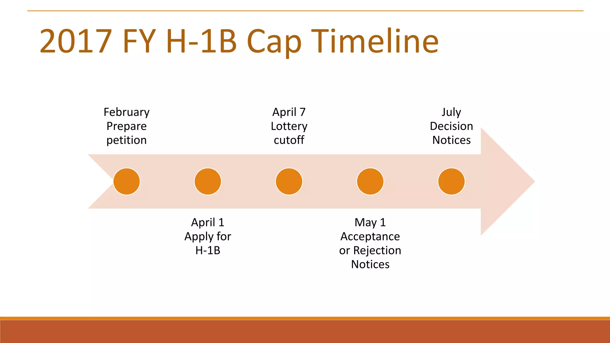 February
Prepare
petition
April 1
Apply for
H-1B
April 7
Lottery
cutoff
May 1
Acceptance
or Rejection
Notices
July
Decision
Notices
2017 FY H-1B Cap Timeline
 