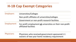 H-1B Cap Exempt Categories
Employers Universities/Colleges
Non-profit affiliates of universities/colleges
Government or non-profit research facilities
Employment For profit employment at universities or their non-profit
affiliated facilities
Physicians Physicians who received government-sponsored J-1
waivers of two year home residency requirement
 