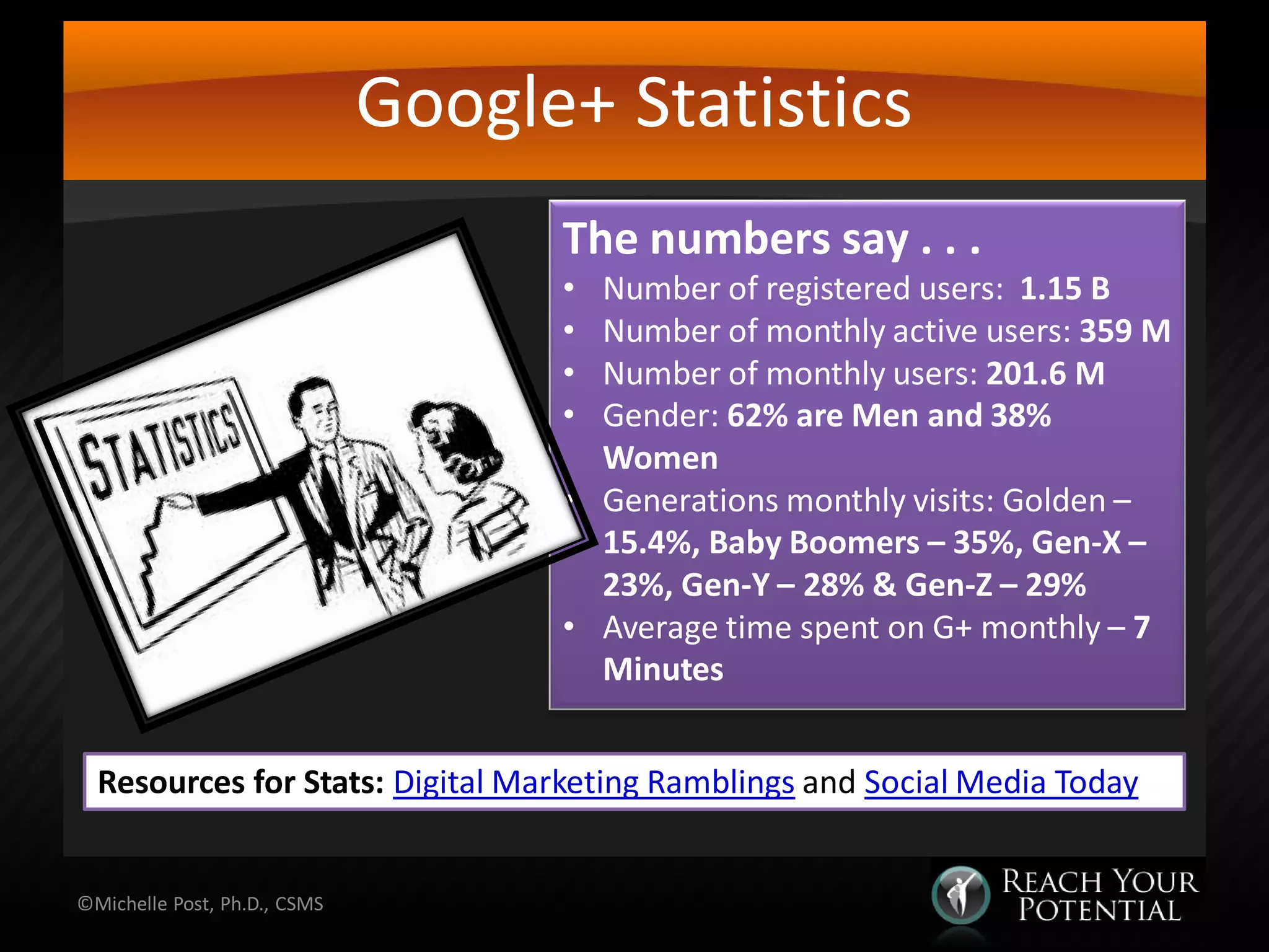 Google+ Statistics
©Michelle Post, Ph.D., CSMS
The numbers say . . .
• Number of registered users: 1.15 B
• Number of monthly active users: 359 M
• Number of monthly users: 201.6 M
• Gender: 62% are Men and 38%
Women
• Generations monthly visits: Golden –
15.4%, Baby Boomers – 35%, Gen-X –
23%, Gen-Y – 28% & Gen-Z – 29%
• Average time spent on G+ monthly – 7
Minutes
Resources for Stats: Digital Marketing Ramblings and Social Media Today
 