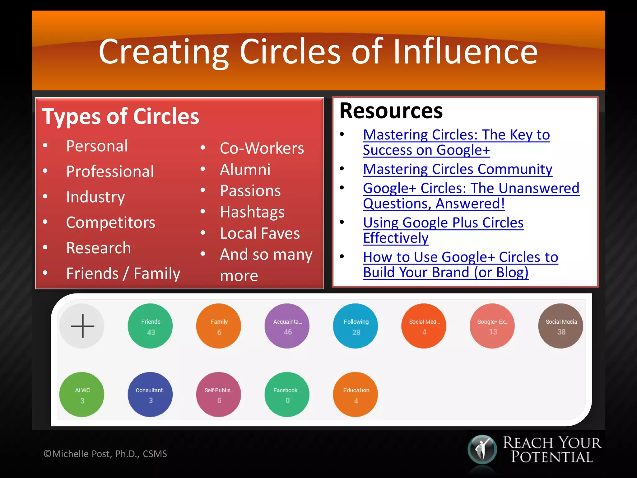 Creating Circles of Influence
Types of Circles
• Personal
• Professional
• Industry
• Competitors
• Research
• Friends / Family
Resources
• Mastering Circles: The Key to
Success on Google+
• Mastering Circles Community
• Google+ Circles: The Unanswered
Questions, Answered!
• Using Google Plus Circles
Effectively
• How to Use Google+ Circles to
Build Your Brand (or Blog)
©Michelle Post, Ph.D., CSMS
• Co-Workers
• Alumni
• Passions
• Hashtags
• Local Faves
• And so many
more
 