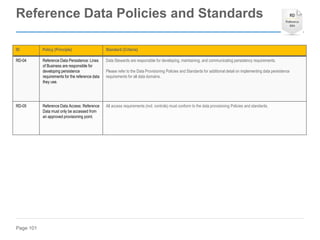 Page 101
ID Policy (Principle) Standard (Criteria)
RD-04 Reference Data Persistence: Lines
of Business are responsible for
developing persistence
requirements for the reference data
they use.
Data Stewards are responsible for developing, maintaining, and communicating persistency requirements.
Please refer to the Data Provisioning Policies and Standards for additional detail on implementing data persistence
requirements for all data domains.
RD-05 Reference Data Access: Reference
Data must only be accessed from
an approved provisioning point.
All access requirements (incl. controls) must conform to the data provisioning Policies and standards.
Reference Data Policies and Standards
 