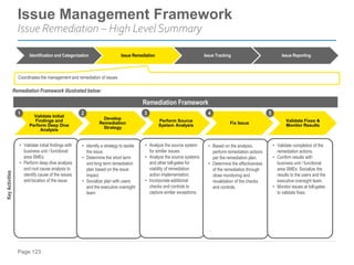 Page 123
Issue Management Framework
Issue Remediation – High Level Summary
Identification and Categorization Issue Remediation Issue Tracking Issue Reporting
Coordinates the management and remediation of issues
Remediation Framework illustrated below:
Validate Initial
Findings and
Perform Deep Dive
Analysis
Develop
Remediation
Strategy
Perform Source
System Analysis
Fix Issue
Validate Fixes &
Monitor Results
Key
Activities
2 3 4 5
1
• Validate initial findings with
business unit / functional
area SMEs.
• Perform deep dive analysis
and root cause analysis to
identify cause of the issues
and location of the issue.
• Identify a strategy to tackle
the issue.
• Determine the short term
and long term remediation
plan based on the issue
impact.
• Socialize plan with users
and the executive oversight
team
• Analyze the source system
for similar issues.
• Analyze the source systems
and other toll-gates for
viability of remediation
action implementation.
• Incorporate additional
checks and controls to
capture similar exceptions.
• Based on the analysis,
perform remediation actions
per the remediation plan.
• Determine the effectiveness
of the remediation through
close monitoring and
revalidation of the checks
and controls.
• Validate completion of the
remediation actions.
• Confirm results with
business unit / functional
area SMEs. Socialize the
results to the users and the
executive oversight team.
• Monitor issues at toll-gates
to validate fixes.
Remediation Framework
 