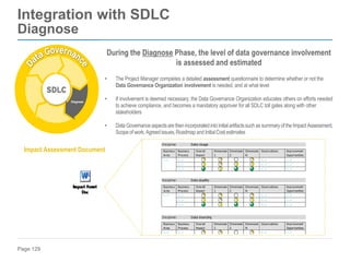 Page 129
Integration with SDLC
Diagnose
Identify
Design
Diagnose
Deliver
Sustain
During the Diagnose Phase, the level of data governance involvement
is assessed and estimated
• The Project Manager completes a detailed assessment questionnaire to determine whether or not the
Data Governance Organization involvement is needed, and at what level
• If involvement is deemed necessary, the Data Governance Organization educates others on efforts needed
to achieve compliance, and becomes a mandatory approver for all SDLC toll gates along with other
stakeholders
• Data Governanceaspectsare then incorporatedintoinitialartifactssuchas summaryof the Impact Assessment,
Scopeof work, Agreedissues,Roadmap and InitialCost estimates
Impact Assessment Document
 