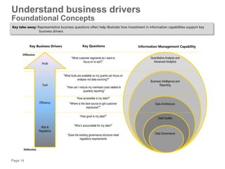 Page 14
Risk &
Regulatory
Cost
Profit
“Who’s accountable for my data?”
“How good is my data?”
“What customer segments do I want to
focus on or exit?”
Data Governance
Data Architecture
Business Intelligence and
Reporting
Quantitative Analysis and
Advanced Analytics
Data Quality
“How accessible is my data?”
Efficiency
“Does the existing governance structure meet
regulatory requirements
Key Questions Information Management Capability
"Where is the best source to get customer
exposures?"
"How can I reduce my overhead costs related to
quarterly reporting"
"What tools are available so my quants can focus on
analysis not data sourcing?"
Key Business Drivers
Defensive
Offensive
Key take-away: Representative business questions often help illustrate how investment in information capabilities support key
business drivers
Understand business drivers
Foundational Concepts
 