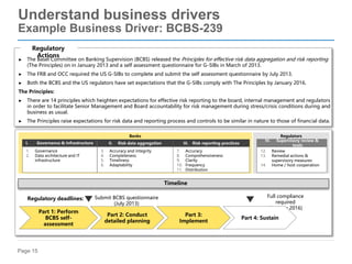 Page 15
Understand business drivers
Example Business Driver: BCBS-239
► The Basel Committee on Banking Supervision (BCBS) released the Principles for effective risk data aggregation and risk reporting
(The Principles) on in January 2013 and a self assessment questionnaire for G-SIBs in March of 2013.
► The FRB and OCC required the US G-SIBs to complete and submit the self assessment questionnaire by July 2013.
► Both the BCBS and the US regulators have set expectations that the G-SIBs comply with The Principles by January 2016.
The Principles:
► There are 14 principles which heighten expectations for effective risk reporting to the board, internal management and regulators
in order to facilitate Senior Management and Board accountability for risk management during stress/crisis conditions during and
business as usual.
► The Principles raise expectations for risk data and reporting process and controls to be similar in nature to those of financial data.
Part 3:
Implement
Full compliance
required
(January 2016)
Submit BCBS questionnaire
(July 2013)
Regulatory deadlines:
Part 2: Conduct
detailed planning
Part 1: Perform
BCBS self-
assessment
Part 4: Sustain
Timeline
Regulators
Banks
1. Governance
2. Data architecture and IT
infrastructure
II. Risk data aggregation
3. Accuracy and integrity
4. Completeness
5. Timeliness
6. Adaptability
III. Risk reporting practices
7. Accuracy
8. Comprehensiveness
9. Clarity
10. Frequency
11. Distribution
IV. Supervisory review &
tools
12. Review
13. Remedial actions &
supervisory measures
14. Home / host cooperation
Regulatory
Actions
I. Governance & Infrastructure
 