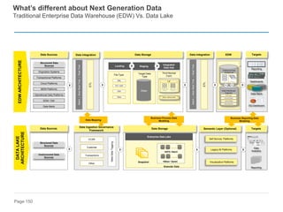 Page 150
Structured Data
Sources
EDW
ARCHITECTURE
Data Sources
Origination Systems
Transactional Platforms
Cloud Platforms
MDM Platforms
Operational Data Platforms
EDW / DW
Data Marts
Landing Staging
XML
TXT / DAT
CSV
Other
Target Data
Type
Stage
File Type
Third Normal
Form
3 NF
No Relationships
Enforced
Relationships
Enforced
Master / Reference Data
Integrated
Data Hub
Data Integration
Enterprise Data Warehouse
2 NF Dimensions
Pre-Process
Compute Offload
Archive Offload
Deep Exploration
Targets
Reporting
Dashboards
Data Marts
DQ Dashboard
Enterprise Data
Warehouse
Data Warehouse
Augment
ETL
Batch
|
Near
Real
Time
|
Real
Time
Data Integration
ETL
Batch
|
Near
Real
Time
|
Real
Time
Data Sources
Structured Data
Sources
Unstructured Data
Sources
CCAR
Customer
Transactions
Other
Data Storage
Enterprise Data Lake
Meta
Data
Tagging
…
HDFS / Batch
HBase / Speed
…
Snapshot
Granular Data
Targets
Self Service Platforms
Legacy BI Platforms
Visualization Platforms
Data Mapping
Business Process Data
Modeling
Data
Analytics
Reporting
DATA
LAKE
ARCHITECTURE
Data Ingestion Governance
Framework
Semantic Layer (Optional)
Data Storage EDW
Business Reporting Data
Modeling
What’s different about Next Generation Data
Traditional Enterprise Data Warehouse (EDW) Vs. Data Lake
 