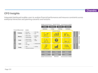Page 151
Integrated dashboard enables users to analyze financial performance and resource constraints across
enterprise hierarchies and planning scenarios and horizons
Financial Measurement
12-24 Months
Monitoring
Actuals Long-Term
Short-Term
30-90 Days
1-5 Days
Daily/Monthly
Scenario Horizon
CFO Insights
Performance
Profitability
Efficiency
Growth
Capital
Funding
Constraint
• Net Income
• RaROC / EVA
• ROE / ROA
• EPS
• Efficiency Ratio
• Operating Margin
• Net Interest
Margin
• Revenue Growth
• Earnings Volatility
• RWA
Growth
• HQLA
• Unfunded Commitments
• LCR Ratio
• RWA
• CET1 Ratio
• Leverage Exposure
Customer Product Business
Channel Geography Investment
Stress
Scenario
Baseline
Scenario
Scenario Analysis
Trend Analysis Comparative Analysis Scenario Analysis
Sensitivity Analysis What-if Analysis Anomaly Detection
Early Warning Predictive Modeling Pattern Recognition
Dimension
Scenario
Condition
Chandra
 