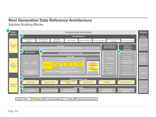 Page 163
Next Generation Data Reference Architecture
Solution Building Blocks
Key Data Data Store Processing Engine Function Machine Learning Capable
Enterprise Data Architecture Access
/
Deliver
y
Data
Source
Web
Services /
Portals
Applications
Mobile
Collaboration
Semi-
Structured
Data
Unstructure
d Data
Structured
Data
Data Ingestion
Streaming Data Distribution
and Provisioning
Data Transfer
Shared Operational Data
Supports data transfer and processing at a steady, high-speed rate
Semantic Layer
Analytic &
Operational
Applications
Standard Reporting
Data Wrangling
Modeling / Data
Exploration / Data
Discovery
In Memory Computing
Data
Acquisition
Data
Ingestion
Master Data Reference Data Integrated Rules Metadata Learning Patterns
Operational Control
Metrics
API Gateway Synchronous Services Event Management
Batch Control
Management
Common Exception
Handling
Asynchronous
Pub/Sub Services
Data Tagging |
Indexing
Data Delivery
Data Management
Metadata
Management
Data Quality Control Framework
Common Exception
Handling
Audit and Balance
API Gateway &
Orchestration
Security and Privacy
DG Standards and
Policies
Virtualization &
Federation
Self Service
Search
Visualization
Enterprise Search
Virtualization
Data as a Service
Ad-Hoc Analysis
Data Lake
Data Transformation and Storage
Data Repository
Raw Layer
Harmonized
Layer
Conformed
Layer
Analytical
Layer
Cataloging | Integration | Transformation | Curation |
Preparation
Data
Warehouse
Appliances
Data Marts
Discovery and Exploration
Calculation Engine
1
2 3 4
5
6
7
Artificial Intelligence
 