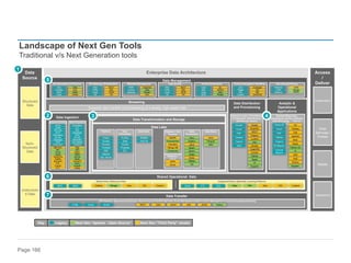 Page 166
Landscape of Next Gen Tools
Traditional v/s Next Generation tools
Key Legacy Next Gen “Apache - Open Source” Next Gen “Third Party” vendor
Enterprise Data Architecture Access
/
Deliver
y
Data
Source
Web
Services /
Portals
Applications
Mobile
Collaboration
Semi-
Structured
Data
Unstructure
d Data
Structured
Data
Data Ingestion
Streaming Data Distribution
and Provisioning
Data Transfer
Shared Operational Data
Semantic Layer, Virtualization
& Federation, Data Delivery,
Self Service, Search
Supports data transfer and processing at a steady, high-speed rate
Analytic &
Operational
Applications
Standard Reporting,
Visualization, Ad-hoc Analysis,
Data Wrangling, ..., Data as
Service
Data Acquisition Data Ingestion
Master Data, Reference Data Integrated Rules, Metadata, Learning Patterns
Data Management
Data Lake
Data Transformation and Storage
1
2 3 4
5
6
7
Platform Data
Processing
Data Store Platform – On-
Premise
Data
Processing
Data Store
Platform –
Cloud
Driver
Web API Gateway, Synchronous Services, Asynchronous Pub/Sub Services, Event Management, Batch Control Management, Common Exception Handling
Metadata Management Data Quality
API Gateway, Orchestration
DG Standards and Policies
SQL
Controls
MDG
Code
Atlas
Kylo
Spark
Vendor
Web
HTML
Script
VB
REST
XML
JSON
OS
MDM
Custom
Separate
Integrated
Atlas
Ranger
Kylo
Web
HTML
Script
VB
REST
XML
JSON
OS
Server
copies
DB Links
SFTP
Informatica
Ab Intio
Datastage
SSIS
Goldengate
IBM CDC
NiFi
Flume
Sqoop
Streaming
Golden
SpringXD
ETL
Custom
ELT
Informatica
ETL
SQL
DataStage
SSIS
Ab Intio
Replication
File Upload
Traditional
Map
NiFi
BigQL
Kafka
Samza
Spark
SpringXD
Storm
Zeppelin
Impala
Oracle
Access
Paradox
Teradata
DB2
Netezza
SQL Server
PL/SQL
Shell
Scripts
Progress
ETL
RDBMS
Flat File
MAPR
Hortonworks
Cloudera
Mongo DB
Cassandra
AWS
Azure
Hive
Python
Java
Spark
Storm
Scala
Kudu
HBase
Tez
Avro
Parquet
ORC
Actuate
Excel
PDF
Tableau
Cognos
SAS
Power BI
Excel
PDF
Tableau
Cognos
BI Reports
Canned
Reports
MDM
MDG Collibra Custom
IGC
Kylo
Ranger Atlas Custom
IGC
Kylo
NiFi
ETL
Excel SQL
Script
HTML SOAP REST JSON
XML
MiniFi
SAM Python
Control Framework Common Exception Handling Security and Privacy
Code
SQL
Script
MDG
ML
AI/RPA
Atlas
Ranger
Java
Trigger
SQL
Custom
Zookeeper
NiFi
XML
JavaScript
Kerberos
LDAP
Kerberos
SAM
Ranger
KNOX
Elastic
GraphQL
REST
Watson
Lucene
Solr
Docker
GraphDB
Consul
Python
Spark
R
Zeppelin
D3
Tableau
Qlik
Spotfire
Birst
Neo4j
Python Viz
R
SAS
HUE
Kibana
Zeppelin
 