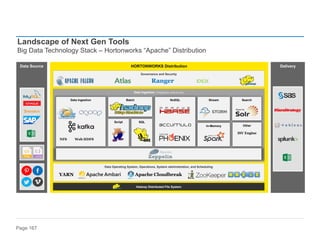 Page 167
Landscape of Next Gen Tools
Big Data Technology Stack – Hortonworks “Apache” Distribution
Delivery
HORTONWORKS Distribution
Data Operating System, Operations, System administration, and Scheduling
Data Source
Governance and Security
Ranger KNOX
Data Ingestion, Integration,andAccess
Data Ingestion
NFS Web HDFS
Batch
SQL
Other
ISV Engine
Script
NoSQL Stream
In-Memory
Search
Hadoop Distributed File System
YARN Apache Ambari Apache Cloudbreak
 