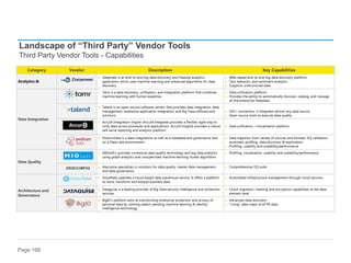 Page 168
Category Vendor Description Key Capabilities
Analytics &
► Datameer is an end-to-end big data discovery and Hadoop analytics
application which uses machine-learning and advanced algorithms for data
discovery
► Web-based end-to-end big data discovery platform
► Text, behavior, and sentiment analytics
► Supports unstructured data
Data Integration
► Tamr is a data discovery, unification, and integration platform that combines
machine learning with human expertise
► Data unification platform
► Provides the ability to automatically discover, catalog, and manage
all the enterprise metadata
► Talend is an open-source software vendor that provides data integration, data
management, enterprise application integration, and Big Data software and
solutions
► 450+ connectors, it integrates almost any data source
► Open source tools to execute data quality
► Accur8 Integration Engine (Accur8 Integrate) provides a flexible, agile way to
unify data across processes and applications. Accur8 Insights provides a robust
self-serve reporting and analytics platform
► Data unification / virtualization platform
► PodiumData is a data integrations as well as a metadata and governance tool
on a Data Lake environment
► Data ingestion from variety of sources and formats, DQ validation,
automatic profiling, data discovery & exploration
► Profiling, usability and scalability/performance
Data Quality
► MIOsoft’s provides contextual data quality technology and big data analytics
using graph analytics and unsupervised machine learning cluster algorithms
► Profiling, visualization, usability and scalability/performance
► Ataccama specializes in solutions for data quality, master data management,
and data governance.
► Comprehensive DQ suite
Architecture and
Governance
► Snowflake operates a cloud-based data warehouse service. It offers a platform
to store, transform and analyze business data
► Automated infrastructure management through cloud services
► Dataguise is a leading provider of Big Data security intelligence and protection
services.
► Cloud migration, masking and encryption capabilities at the data
element level
► BigID’s platform aims at transforming enterprise protection and privacy of
personal data by utilizing patent-pending machine learning & identity
intelligence technology
► Advanced data discovery
► “Living” data maps of all PII data
Landscape of “Third Party” Vendor Tools
Third Party Vendor Tools - Capabilities
 