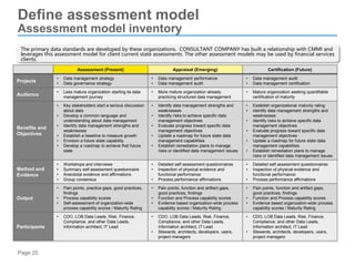 Page 25
Define assessment model
Assessment model inventory
The primary data standards are developed by these organizations. CONSULTANT COMPANY has built a relationship with CMMI and
leverages this assessment model for client current state assessments. The other assessment models may be used by financial services
clients.
Assessment (Present) Appraisal (Emerging) Certification (Future)
Projects
• Data management strategy
• Data governance strategy
• Data management performance
• Data management audit
• Data management audit
• Data management certification
Audience
• Less mature organization starting its data
management journey
• More mature organization already
practicing structured data management
• Mature organization seeking quantifiable
certification of maturity
Benefits and
Objectives
• Key stakeholders start a serious discussion
about data
• Develop a common language and
understanding about data management
• Identify data management strengths and
weaknesses
• Establish a baseline to measure growth
• Envision a future state capability
• Develop a roadmap to achieve that future
state
• Identify data management strengths and
weaknesses
• Identify risks to achieve specific data
management objectives
• Evaluate progress toward specific data
management objectives
• Update a roadmap for future state data
management capabilities
• Establish remediation plans to manage
risks or identified data management issues
• Establish organizational maturity rating
• Identify data management strengths and
weaknesses
• Identify risks to achieve specific data
management objectives
• Evaluate progress toward specific data
management objectives
• Update a roadmap for future state data
management capabilities
• Establish remediation plans to manage
risks or identified data management issues
Method and
Evidence
• Workshops and interviews
• Summary self assessment questionnaire
• Anecdotal evidence and affirmations
• Group consensus
• Detailed self assessment questionnaires
• Inspection of physical evidence and
functional performance
• Process performance affirmations
• Detailed self assessment questionnaires
• Inspection of physical evidence and
functional performance
• Process performance affirmations
Output
• Pain points, practice gaps, good practices,
findings
• Process capability scores
• Self-assessment of organization-wide
process capability scores / Maturity Rating
• Pain points, function and artifact gaps,
good practices, findings
• Function and Process capability scores
• Evidence based organization-wide process
capability scores / Maturity Rating
• Pain points, function and artifact gaps,
good practices, findings
• Function and Process capability scores
• Evidence based organization-wide process
capability scores / Maturity Rating
Participants
• CDO, LOB Data Leads, Risk, Finance,
Compliance, and other Data Leads,
Information architect, IT Lead
• CDO, LOB Data Leads, Risk, Finance,
Compliance, and other Data Leads,
Information architect, IT Lead
• Stewards, architects, developers, users,
project managers
• CDO, LOB Data Leads, Risk, Finance,
Compliance, and other Data Leads,
Information architect, IT Lead
• Stewards, architects, developers, users,
project managers
 