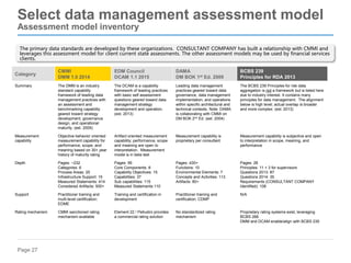 Page 27
Select data management assessment model
Assessment model inventory
The primary data standards are developed by these organizations. CONSULTANT COMPANY has built a relationship with CMMI and
leverages this assessment model for client current state assessments. The other assessment models may be used by financial services
clients.
Category
CMMI
DMM 1.0 2014
EDM Council
DCAM 1.1 2015
DAMA
DM BOK 1st Ed. 2009
BCBS 239
Principles for RDA 2013
Summary The DMM is an industry
standard capability
framework of leading data
management practices with
an assessment and
benchmarking capability
geared toward strategy
development, governance
design, and operational
maturity. (est. 2009)
The DCAM is a capability
framework of leading practices
with basic self assessment
questions geared toward data
management strategy
development and operation.
(est. 2013)
Leading data management
practices geared toward data
governance, data management
implementation, and operations
within specific architectural and
technical contexts. Note: DAMA
is collaborating with CMMI on
DM BOK 2nd Ed. (est. 2004)
The BCBS 239 Principles for risk data
aggregation is not a framework but is listed here
due to industry interest. It contains many
principles for data management. The alignment
below is high level; actual overlap is broader
and more complex. (est. 2013)
Measurement
capability
Objective behavior oriented
measurement capability for
performance, scope, and
meaning based on 30+ year
history of maturity rating
Artifact oriented measurement
capability; performance, scope
and meaning are open to
interpretation. Measurement
model is in beta test
Measurement capability is
proprietary per consultant
Measurement capability is subjective and open
to interpretation in scope, meaning, and
performance
Depth Pages: ~232
Categories: 6
Process Areas: 25
Infrastructure Support: 15
Measured Statements: 414
Considered Artifacts: 500+
Pages: 56
Core Components: 8
Capability Objectives: 15
Capabilities: 37
Sub capabilities: 115
Measured Statements:110
Pages: 430+
Functions: 10
Environmental Elements: 7
Concepts and Activities: 113
Artifacts: 80+
Pages: 28
Principles: 11 + 3 for supervisors
Questions 2013: 87
Questions 2014: 35
Requirements (CONSULTANT COMPANY
Identified): 108
Support Practitioner training and
multi-level certification:
EDME
Training and certification in
development
Practitioner training and
certification: CDMP
N/A
Rating mechanism CMMI sanctioned rating
mechanism available
Element 22 / Pellustro provides
a commercial rating solution
No standardized rating
mechanism
Proprietary rating systems exist, leveraging
BCBS 268
DMM and DCAM enable/align with BCBS 235
 