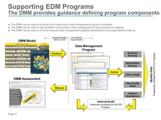 Page 31
Industry Standard
Maturity model
Firm Specific
Implementation
► The DMM can be used as a check list to make sure a data management program is complete
► The DMM can be used to help establish and prioritize a data management or data governance roadmap
► The DMM can be used as a tool to measure data management capability development and organizational maturity
Measure
DMM Model
Data Management
Program
Guidance
DMM Assessment
Platform
Architecture
Business
Glossary
Data Quality
Rules
Data Lineage
Authoritative
Sources
Control
Quality
Data
Trustworthy,
Reliable
and
Fit
For
Purpose
Internal Audit
measures compliance to the DG
Program.
Supporting EDM Programs
The DMM provides guidance defining program components
 