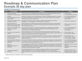 Page 40
# Key Activities Description Enablers
1*
Continue identifying
stakeholders/ impacted groups
Continue the process of identifying and creating a list of key stakeholders/groups across the
domains/enterprise that will help execute EDO goals and objectives.
► List of domains
► LOB organizational structures
2*
Continue
determining/assigning roles &
responsibilities
Utilizing the inventory of key executives/groups, continue to assign stakeholders to important
roles and responsibilities (e.g., Business Process Owner, Data Steward, Data Custodian)
considering current roles and alignment.
► List of stakeholders/groups
► List of domain roles &
responsibilities
3
Finalize DQA, change & issue
management policies
Seek approval of the Policy team to finalize the Data Quality & Assurance, Change
Management, Issue Management, EDWE policies and standards.
► Policy team input/approval
4
Begin development of
additional policies & standards
(master data, metadata, SLA)
Begin development of additional EDO policies and standards documents, including Master
Data, Metadata and SLAs, consistent with existing policies and standards that apply to the
EDO’s goals and objectives.
► Policies and standards (for
consistency)
5*
Develop Communication Plan
strategy and schedule
meetings
Develop strategy to approach impacted executives/groups, create timeline of important
meetings/communications and schedule meetings with executives/stakeholders (see
Communication Plan guidelines/milestones).
► List of stakeholders/groups
► List of domain roles &
responsibilities
6*
Develop Communication Plan
materials
Develop materials for Communication Plan meetings with executives, Business Process
Owners, Data Stewards, etc. with appropriate content explaining the goals, responsibilities and
expectations, tailored appropriately to the target audience.
► Communication Plan
► Communication calendar
7
Execute Communication Plan
with Executives (will continue
into other periods)
Conduct meetings with executives/stakeholders across the enterprise to understand goals and
objectives, roles and responsibilities, timeline and expectations (see Communication Plan
guidelines/milestones).
► Communication Plan
► Communication calendar
► Communication materials
8
Schedule/develop materials for
regulatory/executive updates (if
applicable)
Schedule meetings with and develop materials for updates with regulators and executives with
the objectives of communicating progress, the final design and capabilities of the EDO and its
scope, relevant policies and standards, and more.
► List of stakeholders/groups
with assigned responsibilities
► Policies and standards
9
Meet with
regulators/executives (if
applicable)
Provide regulators and CONSULTANT COMPANY executives with updates on the initial design
and capabilities of the EDO, as well as, its scope, progress to date and relevant policies and
standards. Adjust/update accordingly, per regulatory and internal feedback, and communicate
outcomes across the enterprise, as needed.
► Regulator/executive meeting
schedule
► Regulatory/executive update
materials
10
Update EDO leadership/
executives
With initial identification and communication activities completed, conduct comprehensive
update meetings with the CDO, Enterprise Risk Manager and CRO (if necessary) to
communicate progress, any issues, updated estimates (e.g., time, budget, resources), and
more.
► Minutes/summaries from
regulator/executive meetings
► Progress/estimate updates
Identify & Communicate
* Iterative activities based on identification of domain roles and responsibilities
Roadmap & Communication Plan
Example 30 day plan
 