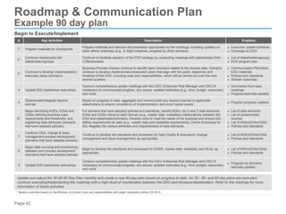 Page 42
# Key Activities Description Enablers
1* Prepare materials for checkpoints
Prepare materials and relevant documentation appropriate for the meetings, including updates on
other efforts underway (e.g., in-flight initiatives, progress by other domains).
► Executive update schedule
► Coverage by EDO
2*
Continue checkpoints with
stakeholders/groups
Continue to facilitate adoption of the EDO strategy by conducting meetings with stakeholders from
LOBs/domains.
► List of stakeholders/groups
► EDO program plan
3*
Continue to develop implementation/
execution plans (domains)
Business Process Owners continue to identify team members related to the domain data. Domains
continue to develop implementation/execution plans that align with the goals, objectives and
timelines of the EDO, including roles and responsibilities, which will be carried out over the next
several quarters.
► Communication Plan/other
EDO materials
► Policies and standards
► Domain roles/resp.
4 Update EDO leadership/ executives
Conduct comprehensive update meetings with the CDO, Enterprise Risk Manager and CRO (if
necessary) to communicate progress, any issues, updated estimates (e.g., time, budget, resources),
and more.
► Summaries from exec
meetings
► Progress/estimate updates
5
Disseminate/integrate lessons
learned
Based on progress to date, aggregate and communicate any lessons learned to applicable
stakeholders to ensure consistency of implementation and avoid repeat issues.
► Program progress updates
6*
Begin identifying KDEs, EDAs and
CDSs; defining business rules
requirements and thresholds; and
registering data attributes (domains
that have adopted policies)
For domains that have adopted policies and standards, identify KDEs, tier 2 and 3 data elements,
EDAs and CDSs critical to each domain (e.g., master data, metadata) collaboratively between the
EDO and stakeholders/domains. Develop rules to meet the needs of the business and ensure DQ;
define requirements for data (e.g., master data and metadata requirements). Define thresholds for
DQ. Register the various attributes and characteristics of data elements.
► List of data elements
► List of systems/data
sources
► List of KDEs/EDAs/CDSs
► Policies and standards
7
Continue DQA, change & issue
management process development
(domains that have adopted policies)
Continue to develop the standards and processes for Data Quality & Assurance, change
management and issue management, as appropriate.
► List of KDEs/EDAs/CDSs
► Policies and standards
8
Begin data sourcing and provisioning
standard and process development
(domains) that have adopted policies
Begin to develop the standards and processes for EDWE, master data, metadata, and SLAs, as
appropriate.
► List of KDEs/EDAs/CDSs
► Policies and standards
9 Update EDO leadership/ executives
Conduct comprehensive update meetings with the CDO, Enterprise Risk Manager and CRO (if
necessary) to communicate progress, any issues, updated estimates (e.g., time, budget, resources),
and more.
► Progress by domains/
estimate updates
Begin to Execute/Implement
Update and adjust the 30-69-90 Day Plan monthly and create a new 90-day plan based on progress to date. As 30-, 60- and 90-day plans are executed,
continue executing/implementing the roadmap with a high-level of coordination between the EDO and domains/stakeholders. Refer to the roadmap for more
information of future activities.
* Iterative activities based on identification of domain roles and responsibilities with target completion before Q4 2014.
Roadmap & Communication Plan
Example 90 day plan
 