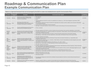 Page 43
Below is a high-level framework that can be leveraged by the EDO to create more detailed/domain-specific Communication Plans.
# Audience
Communicati
on Method
Description Communication Items / Agenda
Frequency of
Communication
1 Executives Meetings
Schedule and conduct meetings with the
Enterprise Risk Manager, CRO and other
executives (as appropriate)
► EDO objectives
► Prioritization
► Buy-in
As needed
2
All
stakeholders
Email
Send mass-communication to all
stakeholders/groups (request that they forward
to members of their teams, as necessary)
► Goals and objectives of the EDO, as well as, the catalyst(s) for its creation (e.g., CCAR, data management requirements, EDMC
assessment)
► EDO leadership, alignment and where it fits within the organization and contacts, as well as, details on prior executive meetings/buy-
in and priorities (see above)
► Overall timeline for implementation across the enterprise
► Next steps, including the timeframe in which the EDO will schedule initial meetings with individual stakeholders/groups
Once
3
All
stakeholders
Email
Provide all stakeholders/groups with the links to
relevant policy and standards documents
► Policies / standards Once
4
Business
Process
Owners
(BPOs)
Meetings (by
domain)
Schedule and conduct meeting with Business
Process Owners by domain (include multiple
Business Process Owners in meetings, when
possible)
► EDO goals, objectives and timelines, as well as, business drivers and summary of prior executive meetings/buy-in and priorities
► Overview of the data domain (e.g., business processes and requirements, in-flight initiatives, roles and responsibilities) and business
process/data management pain points
► Initial thoughts on implementation/steps to be taken to comply with policies (requires future communication/meetings)
► Next steps (e.g., communication with other stakeholders, communication with Business Process Owners going forward)
Bi-weekly to
monthly
5
Data
Stewards /
Data
Custodians
Meetings (by
domain)
Schedule and conduct meeting with Data
Stewards and Data Custodians by domain
(include multiple stakeholders in meetings, when
possible)
► EDO goals, objectives and timelines
► Summary of discussion with executives and Business Process Owner and relevant information (e.g., responsibilities, data
management areas of focus)
► Further discussion of data domain (e.g., processes, in-flight initiatives, roles and responsibilities) and data management pain points
with respect to overall data quality
► Implementation plans and path to compliance with policies (e.g., ETL, SDLC, metrics)
► Next steps (e.g., communication with Data Steward(s) and Data Custodian(s) going forward)
Bi-weekly to
monthly
6
Data
Architects/
Source
System
Application
Owners
Meetings (by
domain)
Schedule and conduct meeting with Data
Architects and Source System Application
Owners by domain (include multiple
stakeholders in meetings, when possible)
► EDO goals, objectives and timelines
► Summary of discussion with executive and Business Process Owner(s), Data Steward(s) and Data Custodian(s), relevant information
(e.g., responsibilities, data management areas of focus)
► Further discussion of data domain specific to architecture and source systems involved, as well as, data design/usage/sourcing and
existing data management pain points
► Implementation plans and path to compliance with policies (e.g., system/infrastructure build out, SLAs)
► Next steps (e.g., communication with Data Architect(s) and Source System Application Owner(s) going forward)
Bi-weekly to
monthly
7
All
stakeholders
Email
After conducting meetings with stakeholders and
groups, send summary communications with the
following information
► Meeting minutes/notes and action items
► Overview of expectations and next steps
► EDO points of contact
As needed
8
All
stakeholders
Meetings
Schedule and conduct checkpoints with
stakeholders/groups throughout the 30-60-90
day plans and through full implementation, as
agreed to in previous meetings
► Encourage open dialogue and conduct ad hoc meetings to discuss progress and resolve any issues arising during planning and
implementation.
As needed
9 Regulators Meetings
Schedule and conduct updates with regulators to
provide information on the
► Approach, progress to date (e.g., execution of communication plan and notable items arising from those discussions)
► Communicate assessment of timelines for compliance with regulatory requirements and resolution of outstanding MRA/MRIAs.
Quarterly
Roadmap & Communication Plan
Example Communication Plan
 
