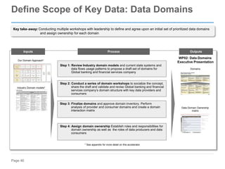 Page 46
Define Scope of Key Data: Data Domains
Inputs Process Outputs
Step 2: Conduct a series of domain workshops to socialize the concept,
share the draft and validate and revise Global banking and financial
services company’s domain structure with key data providers and
consumers
Step 3: Finalize domains and approve domain inventory. Perform
analysis of provider and consumer domains and create a domain
interaction matrix
Step 1: Review Industry domain models and current state systems and
data flows usage patterns to propose a draft set of domains for
Global banking and financial services company
Domains
Industry Domain models*
Step 4: Assign domain ownership Establish roles and responsibilities for
domain ownership as well as the roles of data producers and data
consumers
Our Domain Approach*
Data Domain Ownership
matrix
* See appendix for more detail on this accelerator
WP02: Data Domains
Executive Presentation
Key take-away: Conducting multiple workshops with leadership to define and agree upon an initial set of prioritized data domains
and assign ownership for each domain
 