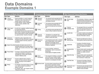Page 49
Data Domains
Example Domains 1
General Ledger
Data
• The combination of reference, master and
transactional data summarizing all of a
company's financial transactions, through
offsetting debit and credit accounts.
Customer
Profitability Data
• The calculated Profit and Loss data (PnL)
such as the revenues earned and the
costs associated with a customer over
time
Liquidity Data • The subset of assets and securities that
can be easily traded without affecting
the price of that asset or security
Regulatory
Reporting Data
• Data that are determined as critical to
meet regulatory reporting requirements
Capital Data
• Calculation of the Bank’s financial
performance (e.g. Income Statements,
Cash Flow Statements & Balance
Sheets).
Operational Risk
Data
• Data and criteria used to calculate losses
arising from an organizations internal
activities (e.g. people, process &
systems)
Market Risk Data • Data and criteria used to calculate the
probability of losses in positions arising
from movements in market prices
Credit Risk Data • The amount of principle or financial
value that is at risk should a party fail
to meet their obligations
Allowance for Loan
Losses Data
• The financial value associated with the
estimated credit losses within a bank’s
portfolio of loans and leases.
Risk. Finance and Treasury Data Domains
16
17
18
19
21
22
23
24
20
Data Types Definition
• Data that identifies or is used to categorize
other types of data, along with the set of
possible values for a given attribute
• Includes calendar, currency, geographic
locations, industry, identifiers, roles,
relationships
Linking &
Classifications
Party & Legal
Entities
• An entity that is registered, certified & approved
by a government authority
• Any participant that may have contact with the
Bank or that is of interest to the Bank and about
which the Bank wishes to maintain information
(e.g. legal ownership / hierarchy, financials)
• Descriptive information about any form of
ownership (asset) that can be easily traded in
markets, such as stocks, bonds, loans, deals,
and indices.
Assets & Securities
Reference and Master Data Domains
1
4
2
Transactional Data Domains
8
9
10
11
• A state that a party or legal entity can be
transitioned into when that entity is a potential
or existing recipient of services, products or
transactions
Customers &
Counterparties
3
• The value or cost and quantity at which assets
& securities are traded or converted (e.g.
exchange price, currency rate conversion,
interest or inflationary rates
Prices & Rates
5
• An item to satisfy the want or need of a
customer and has an economic utility and are
typically a grouping of various assets &
securities
Products &
Accounts
• An evaluation of the financial status of a party
or an asset to indicate the possibility of
default or credit risk
• (e.g. Moody’s, S&P, Fitch, Experian, Equifax,
Transunion and internal)
Ratings
6
7
Data Types Definition
• The individual events associated with the
movement of currency (cash assets) into
and between Accounts
Deposits &
Payments
• The individual events associated with the
list of the services rendered, with an
account of all costs (such as an itemized
bill.)
Invoices &
Billing
• The individual events associated with the
buying or selling of assets and securities.
Trading
• The lifecycle of an instruction from
customers to counterparties or other legal
entities for trade order events
Clearing &
Settlement
12 • The transactional events within or between
party’s & legal entities in which assets &
securities are exchanged under an
agreement that specifies the terms and
conditions of repayment
Borrowing &
Lending
13 • A group of activities customers or
counterparties need or to accomplish a
financial goal
Include aspects of budgetary activities
Financial
Planning
14 • A fee charged for facilitating a transaction,
such as the buying or selling of assets,
securities, products or services offered to a
customer or a counterparty to the Bank
Fees &
Commissions
15 • The various types of events that can take
place across an organization including
financial transactions, customer management
and marketing events and business process
activities
Business Events
Data Types Definition
 