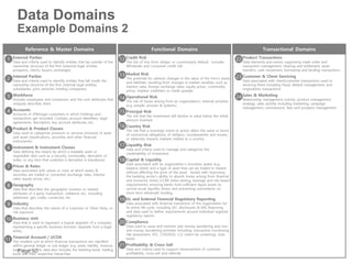 Page 50
Transactional Domains
Credit Risk
The risk of loss from obligor or counterparty default. Includes
Wholesale and Consumer credit risk
Market Risk
The potential for adverse changes in the value of the Firm’s assets
and liabilities resulting from changes in market variables such as
interest rates, foreign exchange rates, equity prices, commodity
prices, implied volatilities or credit spreads
Operational Risk
The risk of losses arising from an organization’s internal activities
(e.g. people, process & systems)
Principal Risk
The risk that the investment will decline in value below the initial
amount invested
Country Risk
The risk that a sovereign event or action alters the value or terms
of contractual obligations of obligors, counterparties and issuers,
or adversely impacts markets related to a country
Liquidity Risk
Data and criteria used to manage and categorize the
marketability of investment
Capital & Liquidity
Data associated with an organization’s monetary assets (e.g.
balance sheet) and a type of asset that can be traded in market
without affecting the price of the asset. Assists with improving
the banking sector’s ability to absorb losses arising from financial
and economic stress (CCAR stress testing, leverage and risk-based
requirements); ensuring banks hold sufficient liquid assets to
survive acute liquidity stress; and preventing overreliance on
short-term wholesale funding
GL and External Financial Regulatory Reporting
Data associated with financial transaction of the organization for
its entire life cycle, including SEC disclosures & MIS Reporting
and data used to define requirements around individual regional
regulatory reports
Compliance
Data used to asses and monitor anti-money laundering and non-
anti-money laundering activities including; transaction monitoring,
risk assessment, KYC, CDD/EDD, CLS (client list screening), look-
backs
Profitability & Cross-Sell
Data and criteria used to support measurement of customer
profitability, cross-sell and referrals
Functional Domains
12
15
13
14
16
17
18
Reference & Master Domains
19
20
21
External Parties
Data and criteria used to identify entities that lay outside of the
ownership structure of the firm (external legal entities,
prospects, clients, issuers, exchanges)
Internal Parties
Data and criteria used to identify entities that fall inside the
ownership structure of the firm (internal legal entities,
subsidiaries, joint ventures, holding companies)
Workforce
Includes employees and contractors and the core attributes that
uniquely describes them
Accounts
Accounts of JPMorgan customers in which holdings and
transactions get recorded. Contains account identifiers, legal
agreements, descriptors, key account attributes, etc.
Product & Product Classes
Data used to categorize products or services (inclusive of asset
and asset classifications, securities and other financial
instruments)
Instrument & Instrument Classes
Data defining the means by which a tradable asset or
negotiable item such as a security, commodity, derivative or
index, or any item that underlies a derivative is transferred
Prices & Rates
Data associated with values or costs at which assets &
securities are traded or converted (exchange rates, interest
rates, equity prices, etc.)
Geography
Data that describes the geographic location or related
attributes of a party, transaction, collateral, etc., including
addresses, geo codes, currencies, etc.
Industry
Data that describes the nature of a Customer or Other Party, or
risk exposure
Business Unit
Data that is used to represent a logical segment of a company
representing a specific business function, separate from a legal
entity
Financial Account / UCOA
The smallest unit at which financial transactions are classified
within general ledger or sub-ledger (e.g. asset, liability, revenue,
expense, etc.). This data also includes the banking book, trading
book and their respective hierarchies
1
4
2
3
5
6
7
8
9
10
11
Product Transactions
Data elements and events supporting trade order and
transaction management, clearing and settlement, asset
transfers, cash movement, borrowing and lending transactions
Customer & Client Servicing
Data associated with client/customer transactions used in
servicing them including fraud, default management, and
originations transactions
Sales & Marketing
Relationship management activity, product management
strategy, sales activity including marketing, campaign
management, commissions, fees and prospect management
.
22
23
24
Data Domains
Example Domains 2
 