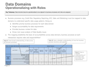Page 51
Key Takeaway: Data domains become operationalized once aligned to business processes and roles are assigned.
Data Domains
Operationalizing with Roles
Data Domain Business
Process 
Know Your
Customer
(KYC)
Regulatory
Capital
Management
Office (RCMO)
Regulatory
Reporting
Market
Risk
Credit
Portfolio
Group
Credit Risk
Reporting
Ownership
Tracking
System (to
be replaced
with GEMS
1Q 2015)
Client
Onboarding/
Origination
…
Wholesale Credit Risk x x x
Consumer Credit Risk x x x
Market Risk x x
Capital & Liquidity x
GL and External Financial Regulatory Reporting x x x X x
Compliance x x
…
External Parties x x x x x x x x
Industry x x x x x x x x
…
Denotes the domain which the data is read (consumed) from Business Processes
Consumer
Data
Domains
Reference &
Master Data
Domains
► Business processes (e.g. Credit Risk, Regulatory Reporting, KYC, Sales and Marketing) must be mapped to data
domains to understand specific data usage patterns. Doing so:
► Identifies priority business processes for each data domain
► Assigns accountability for data requirements
► Provides business context for data
► Drives root cause analysis of Data Quality issues
► This mapping establishes the basis of accountabilities across data domains, business processes at each
intersection requires roles and responsibilities*
Role A: have broad understanding of data across
all business processes
Role B: have a detailed understanding of how the business
process functions and operates
Role C: have a
detailed
understanding of
processes and
associated data
requirements
 