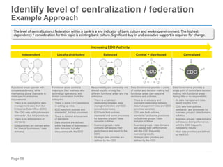 Page 58
Identify level of centralization / federation
Example Approach
Independent Locally distributed Balanced Central + distributed Centralized
Functional areas operate with
complete autonomy, while
maintaining global standards to
meet specific enterprise
requirements.
• There is no oversight of data
management roles from the
Enterprise Data Office (EDO)
• The EDO sets forth policies and
standards1, but not procedures
• There is no enforcement of
standards
• Data priorities are defined within
the lines of businesses / data
domains
Functional areas control a
majority of their business and
technology operations, with
limited coordination from the
enterprise.
• There is some EDO assistance
in setting up roles
• EDO sets forth policies and
standards1, but not processes
• There is minimal enforcement
of standards
• Data priorities are defined
within the lines of businesses /
data domains, but after
discussions with the EDO
Responsibility and ownership are
shared equally among the
different functional areas and the
enterprise.
• There is an advisory
relationship between data
management roles and EDO
(provides services)
• EDO sets forth policies,
standards1and some processes
for business groups / data
domains to follow
• Business groups / data
domains self-assess their
performance and report to the
EDO
• Strategic data priorities are
defined by the EDO
Data Governance provides a point
of control and decision making but
functional areas own selective
decisions and activities.
• There is an advisory and
oversight relationship between
data management roles and EDO
(provides services)
• EDO sets forth policies,
standards1 and some processes
for business groups / data
domains to follow
• Business groups / data domains
self-assess their performance,
with the EDO frequently
overseeing results
• Strategic data priorities are
defined by the EDO
Data Governance provides a
single point of control and decision
making, with functional areas
having little or no responsibility.
• All data management roles
report into the EDO
• EDO sets forth policies,
standards1 and processes for
business groups / data domains
to follow
• Business groups / data domains
self-assess their performance,
with the EDO frequently
overseeing results
• Most data priorities are defined
by the EDO
EDO EDO EDO
EDO
Increasing EDO Authority
The level of centralization / federation within a bank is a key indicator of bank culture and working environment. The highest
dependency / consideration for this topic is existing bank culture. Significant buy in and executive support is required for change.
 