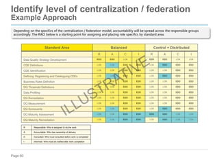 Page 60
Identify level of centralization / federation
Example Approach
Depending on the specifics of the centralization / federation model, accountability will be spread across the responsible groups
accordingly. The RACI below is a starting point for assigning and placing role specifics by standard area.
Standard Area Balanced Central + Distributed
R A C I R A C I
Data Quality Strategy Development EDO EDO LOB LOB EDO EDO LOB LOB
CDE Definitions LOB LOB EDO EDO LOB EDO EDO EDO
CDE Identification LOB LOB EDO EDO LOB LOB EDO EDO
Defining, Registering and Cataloguing CDEs LOB LOB EDO EDO LOB EDO EDO EDO
Business Rules Definition LOB LOB EDO EDO LOB LOB EDO EDO
DQ Threshold Definitions LOB LOB EDO EDO LOB LOB EDO EDO
Data Profiling LOB LOB EDO EDO LOB LOB EDO EDO
DQ Remediation LOB LOB EDO EDO LOB LOB EDO EDO
DQ Measurement LOB LOB EDO EDO LOB LOB EDO EDO
DQ Scorecards LOB LOB EDO EDO LOB EDO EDO EDO
DQ Maturity Assessment LOB LOB EDO EDO EDO EDO LOB LOB
DQ Maturity Remediation LOB LOB EDO EDO LOB EDO LOB LOB
R Responsible- Who is assigned to do the work
A Accountable- Who has ownership of delivery
C Consulted- Who must consulted before work is completed
I Informed- Who must be notified after work completion
 
