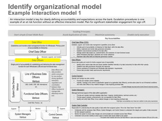 Page 61
An interaction model is key for clearly defining accountability and expectations across the bank. Escalation procedures is one
example of an at risk function without an effective interaction model. Plan for significant stakeholder engagement for sign off.
Identify organizational model
Example Interaction model 1
System Managers
Various
Control Owners
Various
System Managers
Various
System Managers
Various
Control Owners
Various
Control Owners
Various
Various
Data Officers
CBG, CmBG, CRE, GIB, International,
etc.
Credit Risk, Finance,, etc.
Line of Business Data
Officers
Various
Functional Data Officers
Various
Single point of accountability for establishing and delivering the data management
function for each Wholesale LOB and each functional area
Data Office
Establishes and monitors data management function for Wholesale. Primary point
of accountability to Enterprise.
Chief Data Officer
Structures, supports, and monitors
Supports Monitors Supports
Key Accountabilities
Guiding Principles
Start simple (Crawl-Walk-Run) Avoid duplication of roles Maximize autonomy Enable early execution
Data officers are
data providers
and/or consumers
for one another,
driving significant
interaction,
negotiation and
coordination
between Data
Officer functions to
manage data
effectively end-to-
end.
Chief Data Officer (CDO):
Establish, support, and monitor data management capabilities across Bank
• Ultimate point of accountability to Enterprise for Data Mgmt. within the data office
• Define, implement and monitor data governance structures
• Establish cross-functional priorities for the data office
• Manage shared data assets (ex: customer/client); drive resolution of cross-functional issues
• Define Wholesale Data Mgmt. Standards and monitor adherence
• Represent data office Bank at Enterprise governance routines
Data Officers:
Ensure data quality and control for his/her assigned area of responsibility
• Identify and/or resolve data risks and issues (whether identified internally or by data consumers) for data within their custody
• Establish local data governance structures and resources
• Ensure compliance to Enterprise and Wholesale data standards / requirements
• Ensure data provided meets user/consumer requirements
System Managers*:
Manage technical aspect of the data within application
• Provide and maintain technical metadata (data flows / mapping, transformations, technical controls, etc.)
• Provide support (analysis, enhancements, etc.) as requested by Data Officer
• Identify and notify Data Officer of any material changes or risks impacting prioritized data
*Data Mgmt. accountabilities only; these are in addition to other policy requirements
Control Owners*:
Operate and manage key data controls
• Provide and maintain control metadata
• Operate / manage to the control to specification agreed to by applicable Data Officer(s); provide action plans for out of threshold conditions
and notify Data Officer of any material changes or risks impacting prioritized data
*A System Manager may also be the Control Owner for technical controls
System Data Custodian
Responsible for understanding the data quality of data within their assigned system; This is the “Data Owner” from G&O
• Collaborate with the necessary Data Officers, System Managers, and Control Owners to understand the integrity and quality of data consumed
for their assigned system(s)
• Monitor the system to ensure data changes are communicated and consistent across Data Officers
• Understand and provide visibility to action plans to resolve data issues related to the system
*The System Data Custodian will be the LOB Data Officers in cases where alignment between SOR and LOB is clear
System
Data
Custodians
Various
System
Data
Custodians
Various
System
Data
Owners
Various
 