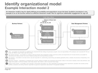 Page 62
• CDOs – accountable and responsible for establishing the enterprise/LOB data strategy and governance program; roles and responsibilities of the enterprise and Corporate/LOB CDOs are
similar with different scope of data under their purview
• Data Domain Executives – accountable for compliance with the enterprise data management strategy, governance policies and requirements for the data domain(s); accountable for
rationalizing and unifying business rules across multiple providing and consuming business processes
• Data Stewards – accountable to the Data Domain Lead and responsible for understanding, disseminating and adopting applicable policies, standards and processes corresponding to the
data domain(s)
• Information Architects – responsible for coordinating with Consumer, Reference & Master and Transactional Data Domain Lead(s) to link business metadata content (data definitions, data
lineage, data quality) to technical metadata content (data element, data model) in order to document data lineage
• Business Process Owners – accountable to the Corporate or LOB business area officers (e.g. CRO); responsible for articulating business requirements, associated rules, business process
workflows, procedures and training materials; responsible for approval of requirements documented in the applicable templates
1
2
3
Chief Data Officer
5
Business
Process Owners
5
Technology
Managers
Data
Domain
Executives
2
LOB CDOs
1
Information
Architects
CB, CCB, CIB, CTC, AM
Corporate
Reference & Master Data*
Data Stewards
Business Partners Data Management Partners
4
3
4
Identify organizational model
Example Interaction model 2
An interaction model is key for clearly defining accountability and expectations across the bank. Escalation procedures is one
example of an at risk function without an effective interaction model. Plan for significant stakeholder engagement for sign off.
 