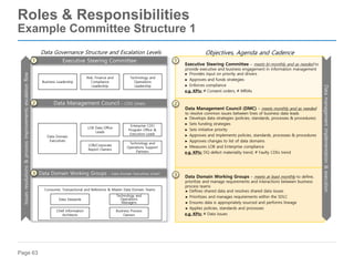Page 63
Roles & Responsibilities
Example Committee Structure 1
Executive Steering Committee
Issues
resolutions
&
process
improvements
escalation
flow
Data Management Council – CDO (chair)
Executive Steering Committee – meets bi-monthly and as needed to
provide executive and business engagement in information management
► Provides input on priority and drivers
► Approves and funds strategies
► Enforces compliance
e.g. KPIs: # Consent orders, # MRIAs
Data Management Council (DMC) – meets monthly and as needed
to resolve common issues between lines of business data leads
► Develops data strategies (policies, standards, processes & procedures)
► Sets funding strategies
► Sets initiative priority
► Approves and implements policies, standards, processes & procedures
► Approves changes to list of data domains
► Measures LOB and Enterprise compliance
e.g. KPIs: DQ defect materiality trend, # Faulty CDEs trend
Data Domain Working Groups – meets at least monthly to define,
prioritize and manage requirements and interactions between business
process teams
► Defines shared data and resolves shared data issues
► Prioritizes and manages requirements within the SDLC
► Ensures data is appropriately sourced and performs lineage
► Applies policies, standards and processes
e.g. KPIs: # Data issues
Data Domain Working Groups – Data Domain Executives (chair)
Data Governance Structure and Escalation Levels Objectives, Agenda and Cadence
Consumer, Transactional and Reference & Master Data Domain Teams
1
2
3
1
2
3
Data Domain
Executives
Enterprise CDO
Program Office &
Execution Leads
LOB Data Office
Leads
LOB/Corporate
Report Owners
Technology and
Operations Support
Partners
Business Leadership
Technology and
Operations
Leadership
Risk, Finance and
Compliance
Leadership
Data
management
implementation
&
execution
Technology and
Operations
Managers
Data Stewards
Chief Information
Architects
Business Process
Owners
 