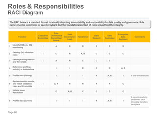 Page 66
Function
Executive
Committee
Data
Governance
Committee/
Board
Data
Governance
Lead
Data Owner
Data
Steward
Data
Custodian
Enterprise
Data
Architect
Comments
1
Identify KDEs for DQ
monitoring
I A R R R R R
2
Develop DQ validation
rules
I C R A, R C C C
3
Define profiling metrics
and thresholds
I A R C C C
4
Determine profiling
point(s) in the dataflow
I I C C C A, R
5 Profile data (History) I I I R A, R I A one-time exercise
6
Review/monitor results,
and tweak validation
rules and thresholds
I A, R R R R R C
7
Initiate Issue
Resolution
C A, R C C C C
8 Profile data (Current) I I I R A, R I
A recurring activity
performed each
time data transfers
take place
The RACI below is a standard format for visually depicting accountability and responsibility for data quality and governance. Role
names may be customized or specific by bank but the foundational context of roles should hold the integrity.
Roles & Responsibilities
RACI Diagram
 