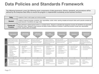 Page 77
Data Policies and Standards Framework
The following framework covers the following seven components of data governance. Policies, standards, and procedures will be
defined by the Enterprise Data Office to ensure the program is implemented consistently across business functions.
Policy A statement of intent in which people can be held accountable.
Standard
A collection of approved processes, procedures, roles, responsibilities, controls, metrics, reporting, templates and entry/exit criteria used to prescribe consistent and
required behaviors in the definition and usage of data.
Process and
Procedure
Actions performed to operate business functions in a consistent manner. Designed as sustainable data management processes with well-defined and measureable
performance criteria. Assessed for proper execution and ability to evidence adherence to standards. A well-formed procedure includes roles, responsibilities,
controls, reporting metrics and templates.
Objective
Standards
1. Data Change Type
Identification
2. Change Implementation Plan
Creation
3. Change Management Process
Implementation
4. Change Request Tracking and
Metrics
1. KDE Identification
2. Source Identification
3. Business Rule Development
4. Data Quality Threshold
Definition
5. Data Quality Attribute
Registration
6. Data Profiling
7. Data Quality Issue
Management
8. Data Quality Remediation
1. Data Issue Identification and
Capture
2. Issue Remediation Plan
Creation
3. Issue Management Process
Implementation
4. Issue Tracking and Metrics
1. Authoritative source
registration
2. Provisioning point creation
and registration
3. Provision point monitoring
4. Data sourcing and access
5. Data persistence
6. Provisioning point
maintenance
1. Standardization and
representation
2. Authoritative source
registration
3. Provisioning point definition
and maintenance
4. Master data persistence
5. Master data access
1. Requirements definition
2. Define KDE metadata
3. Metadata access
4. Metadata maintenance
1. Define required SLAs
2. Individual SLA definitions
3. SLA monitoring enforcements
4. SLA maintenance
Provide a standard process for
efficiently documenting,
escalating and addressing data-
related change requests
Maximize business outcomes,
improve usability and reduce
time/expenses from excessive
data reconciliation
Provide a standard process for
efficiently documenting,
escalating and addressing data-
related issues to remediation
Provide an environment to
manage data, support business
data reqs and move from an LOB
approach to an enterprise-wide
data environment
Provide an approved,
standardized system in which data
consumers can access quality-
controlled reference data
Provide clarity to data consumers
into what each Key Data Element
specifically means and how it is
recorded
Provide a standard process for
defining, monitoring,
enforcing, and maintaining
SLAs between consumers and
providers
Processes
(illustrative)
1. Data Change Management
process
2. Data change request tracking
process
3. Escalation process
1. Defining, registering and
cataloguing KDEs
2. Data Quality measuring and
monitoring
3. Root cause identification
4. Data Quality remediation
1. Non-compliance to policies
and standards/provisioning
2. Discrepancies to data
definitions
3. Issue tracking process
4. Escalation process
1. Upstream/downstream
identification/ depends
2. Data sourcing/extraction
assessment
3. Data provisioning assessment
1. Creating new golden sources
2. Define source hierarchies and
survivorshiprules
3. Master data change
management
1. Metadata definition
2. Metadata capture/update
3. Data lineage capture/update
4. Metadata change
management
1. Defining scope of services /
partners
2. Establishing SLAs
3. Exception/escalation
processes
Data Quality
Data Change
Management
Data Issue
Management
Data
Provisioning
Master Data Metadata
Service Level
Agreement
 