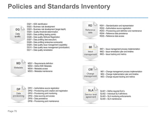 Page 79
DQ01 – KDE identification
DQ02 – Business rule development
DQ03 – Business rule development (target depth)
DQ04 – Quality threshold determination
DQ05 – Data profiling (testing points)
DQ06 – Data quality Attribute Registration
DQ07 – Data profiling (test execution)
DQ08 – Data profiling (enterprise scorecards)
DQ09 – Data quality issue management (capability)
DQ10 – Data quality issue management (prioritization)
DQ11 – Data quality remediation
MD01 – Requirements definition
MD02 – Define KDE Metadata
MD04 – Metadata access
MD03 – Metadata maintenance
DP01 – Authoritative source registration
DP02 – Provisioning point creation and registration
DP03 – Provisioning point monitoring
DP04 – Data sourcing and access
DP05 – Data persistence
DP06 – Provisioning point maintenance
RD01 – Standardization and representation
RD02 – Authoritative source registration
RD03 – Provisioning point definition and maintenance
RD04 – Reference data persistence
RD05 – Reference data access
IM01 – Issue management process implementation
IM02 – Issue remediation plan and timeline
IM03 – Issue tracking and metrics
CM01 – Change management process implementation
CM02 – Change implementation plan and timeline
CM03 – Change request tracking and metrics
SLA01 – Define required SLA’s
SLA02 – Individual SLA definitions
SLA03 – SLA monitoring enforcements
SLA04 – SLA maintenance
Policies and Standards Inventory
 