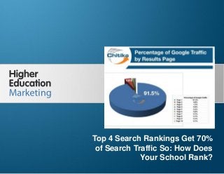 Top 4 Search Rankings Get 70% of Search
Traffic: So How Does Your School Rank?
Slide 1
Top 4 Search Rankings Get 70%
of Search Traffic So: How Does
Your School Rank?
 