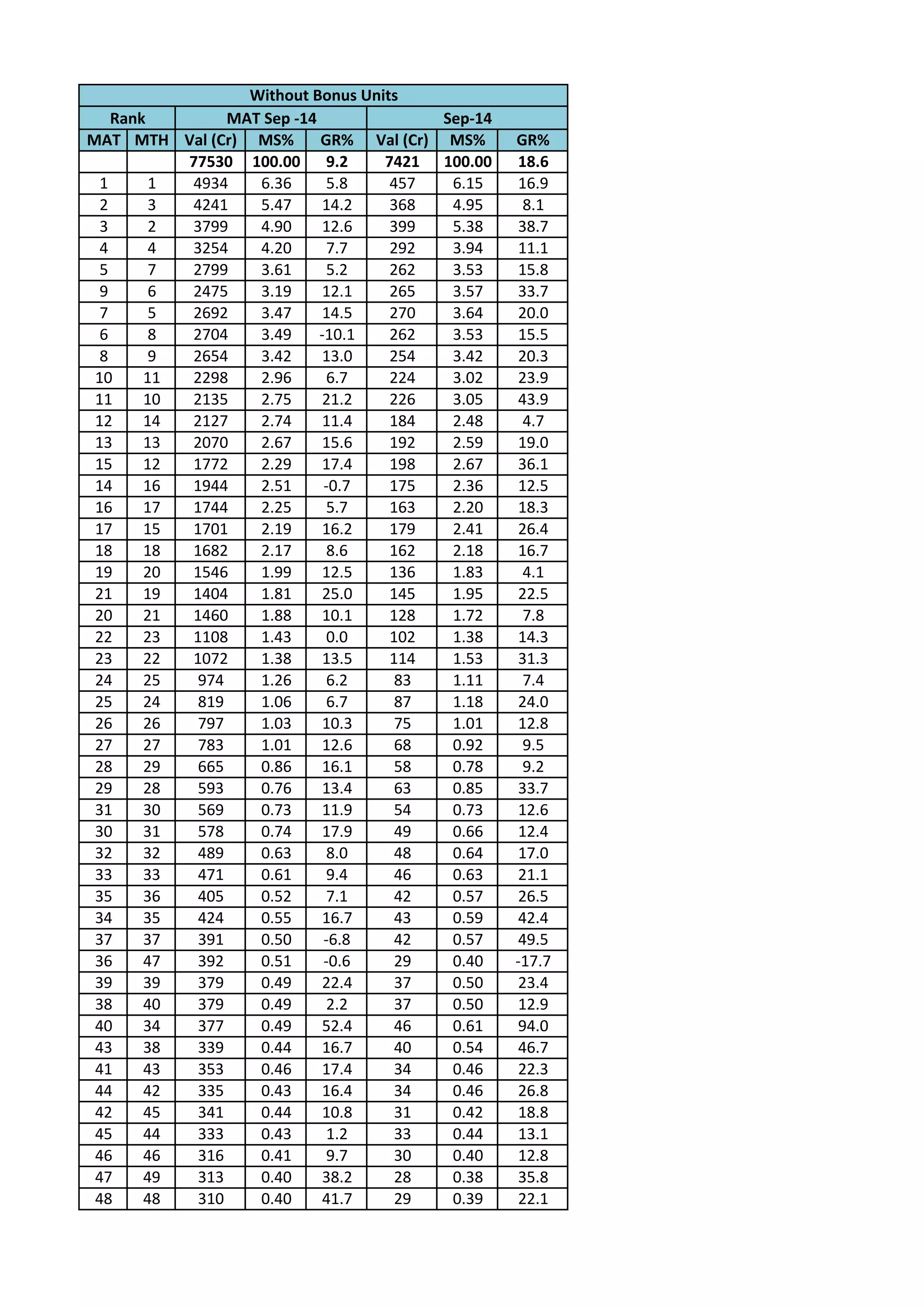MAT MTH Val	
  (Cr) MS% GR% Val	
  (Cr) MS% GR%
77530 100.00 9.2 7421 100.00 18.6
1 1 4934 6.36 5.8 457 6.15 16.9
2 3 4241 5.47 14.2 368 4.95 8.1
3 2 3799 4.90 12.6 399 5.38 38.7
4 4 3254 4.20 7.7 292 3.94 11.1
5 7 2799 3.61 5.2 262 3.53 15.8
9 6 2475 3.19 12.1 265 3.57 33.7
7 5 2692 3.47 14.5 270 3.64 20.0
6 8 2704 3.49 -­‐10.1 262 3.53 15.5
8 9 2654 3.42 13.0 254 3.42 20.3
10 11 2298 2.96 6.7 224 3.02 23.9
11 10 2135 2.75 21.2 226 3.05 43.9
12 14 2127 2.74 11.4 184 2.48 4.7
13 13 2070 2.67 15.6 192 2.59 19.0
15 12 1772 2.29 17.4 198 2.67 36.1
14 16 1944 2.51 -­‐0.7 175 2.36 12.5
16 17 1744 2.25 5.7 163 2.20 18.3
17 15 1701 2.19 16.2 179 2.41 26.4
18 18 1682 2.17 8.6 162 2.18 16.7
19 20 1546 1.99 12.5 136 1.83 4.1
21 19 1404 1.81 25.0 145 1.95 22.5
20 21 1460 1.88 10.1 128 1.72 7.8
22 23 1108 1.43 0.0 102 1.38 14.3
23 22 1072 1.38 13.5 114 1.53 31.3
24 25 974 1.26 6.2 83 1.11 7.4
25 24 819 1.06 6.7 87 1.18 24.0
26 26 797 1.03 10.3 75 1.01 12.8
27 27 783 1.01 12.6 68 0.92 9.5
28 29 665 0.86 16.1 58 0.78 9.2
29 28 593 0.76 13.4 63 0.85 33.7
31 30 569 0.73 11.9 54 0.73 12.6
30 31 578 0.74 17.9 49 0.66 12.4
32 32 489 0.63 8.0 48 0.64 17.0
33 33 471 0.61 9.4 46 0.63 21.1
35 36 405 0.52 7.1 42 0.57 26.5
34 35 424 0.55 16.7 43 0.59 42.4
37 37 391 0.50 -­‐6.8 42 0.57 49.5
36 47 392 0.51 -­‐0.6 29 0.40 -­‐17.7
39 39 379 0.49 22.4 37 0.50 23.4
38 40 379 0.49 2.2 37 0.50 12.9
40 34 377 0.49 52.4 46 0.61 94.0
43 38 339 0.44 16.7 40 0.54 46.7
41 43 353 0.46 17.4 34 0.46 22.3
44 42 335 0.43 16.4 34 0.46 26.8
42 45 341 0.44 10.8 31 0.42 18.8
45 44 333 0.43 1.2 33 0.44 13.1
46 46 316 0.41 9.7 30 0.40 12.8
47 49 313 0.40 38.2 28 0.38 35.8
48 48 310 0.40 41.7 29 0.39 22.1
Without	
  Bonus	
  Units
Rank MAT	
  Sep	
  -­‐14 Sep-­‐14
 