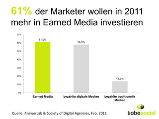 61% der Marketer wollen in 2011
mehr in Earned Media investieren
   70%

                61,0%
   60%                                  58,0%


   50%


   40%


   30%


   20%
                                                                  14,0%

   10%


   0%
            Earned Media       bezahlte digitale Medien   bezahlte traditionelle
                                                                Medien



Quelle: AnswerLab & Society of Digital Agencies, Feb. 2011
 