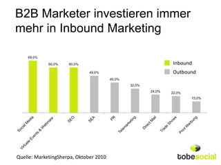 B2B Marketer investieren immer
mehr in Inbound Marketing

    69,0%

             60,0%   60,0%                                       Inbound
                              49,0%                             Outbound
                                        40,0%
                                                32,0%
                                                        24,0%   22,0%
                                                                        15,0%




Quelle: MarketingSherpa, Oktober 2010
 