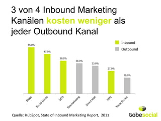 3 von 4 Inbound Marketing
Kanälen kosten weniger als
jeder Outbound Kanal
         55,0%
                                                               Inbound

                  47,0%
                                                               Outbound

                           39,0%
                                    36,0%
                                             33,0%

                                                       27,0%

                                                                19,0%




Quelle: HubSpot, State of Inbound Marketing Report, 2011
 
