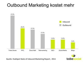 Outbound Marketing kostet mehr
     47,0%




                                                                    Inbound
                                                                    Outbound
                29,0%
                           27,0%


                                          21,0%



                                                       13,0%      13,0%

                                                                               9,0%




  Trade Shows   PPC      Direct Mail   Telemarketing   SEO     Social Media   Blogs




Quelle: HubSpot State of Inbound Marketing Report, 2011
 