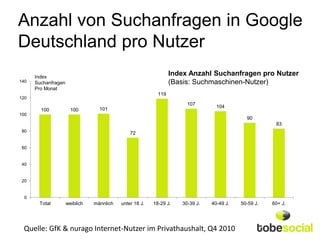 Anzahl von Suchanfragen in Google
Deutschland pro Nutzer
      Index
                                                                 Index Anzahl Suchanfragen pro Nutzer
140   Suchanfragen                                               (Basis: Suchmaschinen-Nutzer)
      Pro Monat
                                                           119
120
                                                                      107
                                                                                 104
        100            100        101
100
                                                                                            90
                                                                                                      83
 80                                            72

 60


 40


 20


  0
       Total         weiblich   männlich   unter 18 J.   18-29 J.   30-39 J.   40-49 J.   50-59 J.   60+ J.




 Quelle: GfK & nurago Internet-Nutzer im Privathaushalt, Q4 2010
 