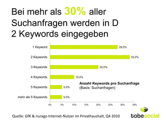 Bei mehr als 30% aller
Suchanfragen werden in D
2 Keywords eingegeben
            1 Keyword                                                 28,0%


           2 Keywords                                                         33,0%


           3 Keywords                                   20,0%


           4 Keywords                   10,0%

                                            Anzahl Keywords pro Suchanfrage
           5 Keywords          5,0%         (Basis: Suchanfragen)

   mehr als 5 Keywords         5,0%

                         0%   5%      10%       15%   20%       25%   30%     35%




Quelle: GfK & nurago Internet-Nutzer im Privathaushalt, Q4 2010
 